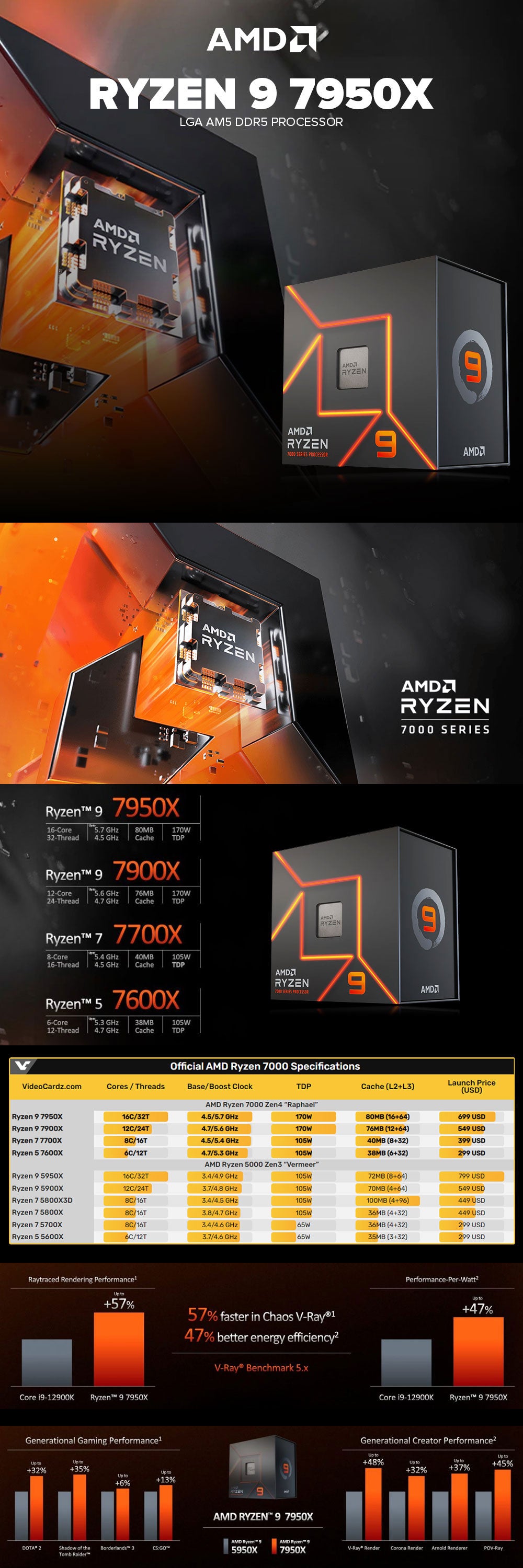 AMD Ryzen 9 7950X Raphael AM5 4.5GHz 16-Core Boxed Processor